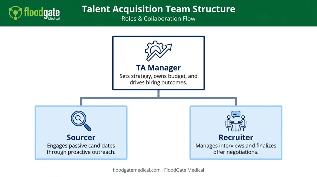 Talent acquisition team roles hierarchy showing manager sourcer and recruiter