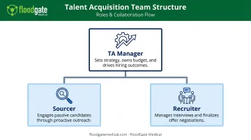 Talent acquisition team roles hierarchy showing manager sourcer and recruiter