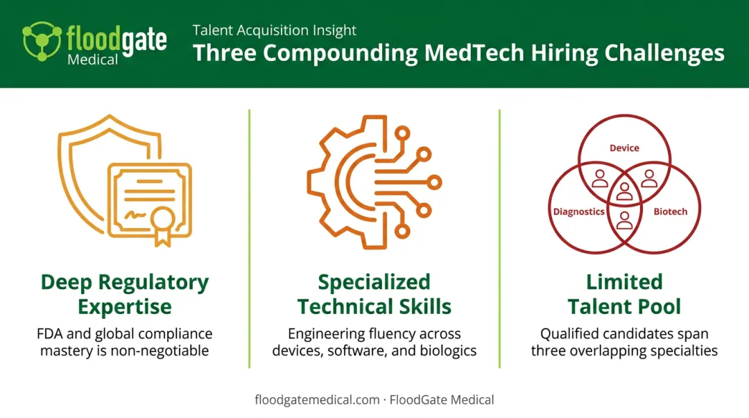 Three key MedTech hiring challenges regulatory technical skills talent pool