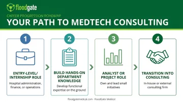 4-step career path from entry-level role to hospital consulting