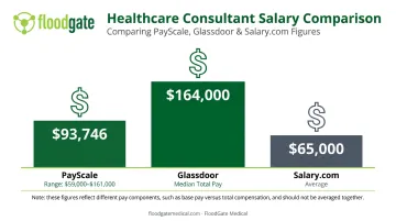 Healthcare consultant salary comparison across PayScale Glassdoor and Salary.com