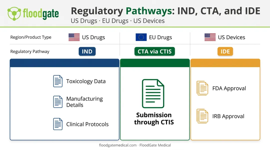 IND versus CTA versus IDE regulatory pathway requirements comparison chart