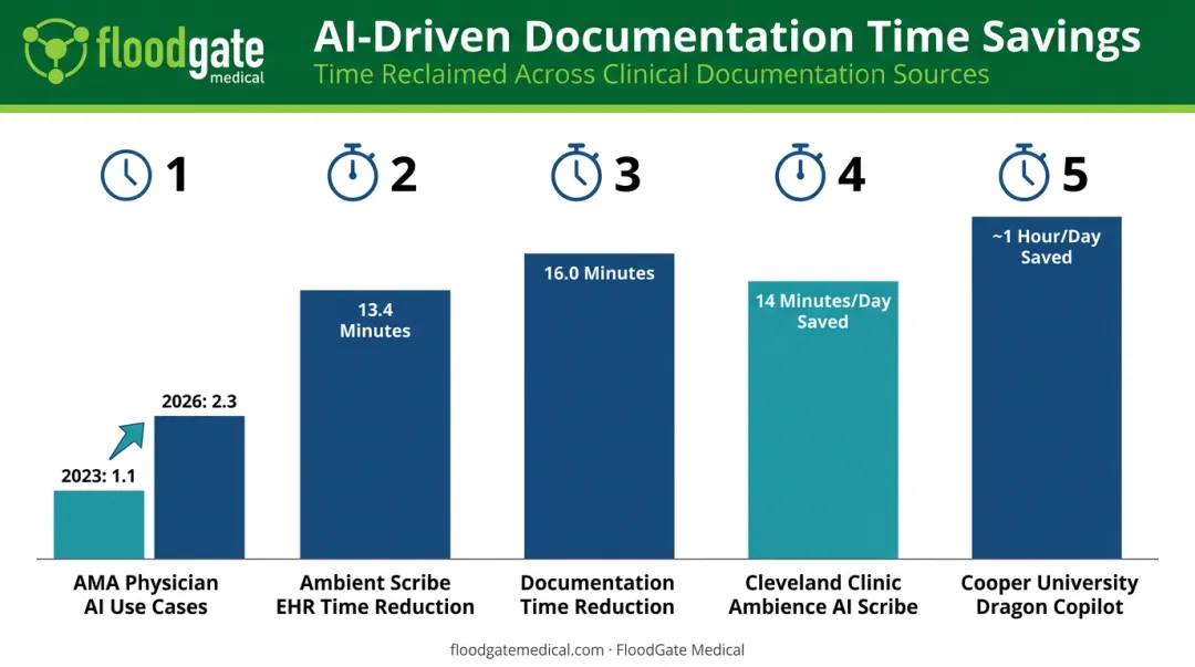 AI documentation time savings comparison across major health systems 2026