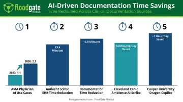 AI documentation time savings comparison across major health systems 2026