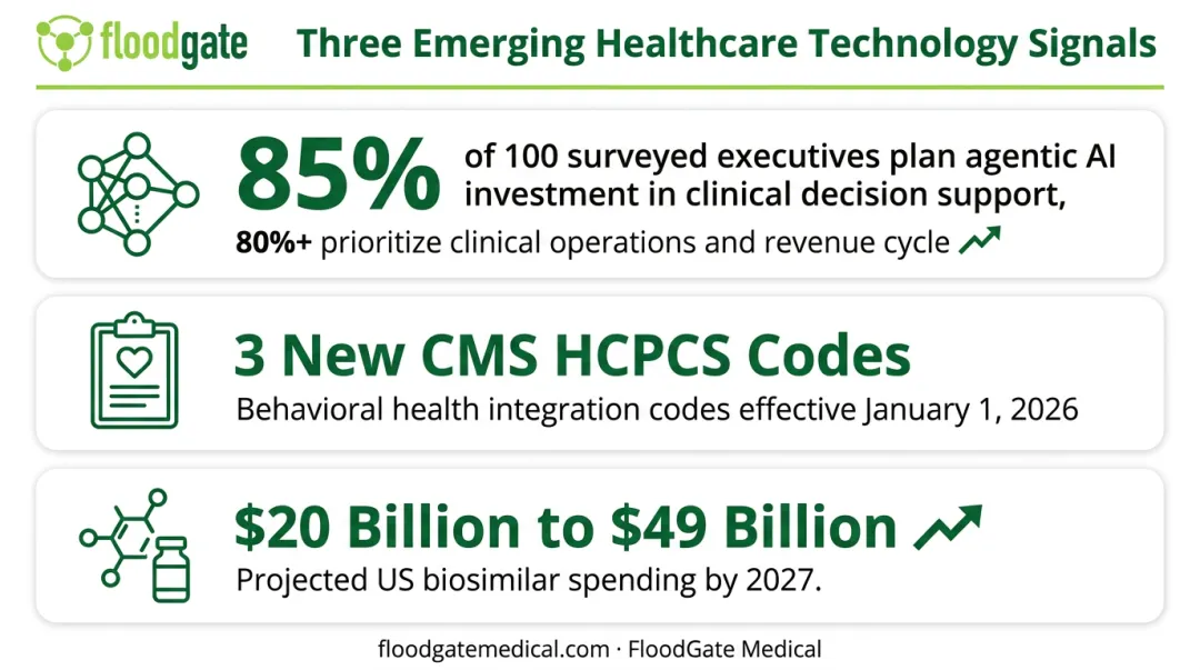 Agentic AI adoption and future healthcare technology signals for 2026-2027