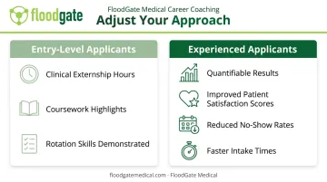 Entry-level versus experienced medical assistant cover letter approach comparison