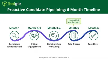 6-month proactive passive candidate pipeline timeline from identification to hire
