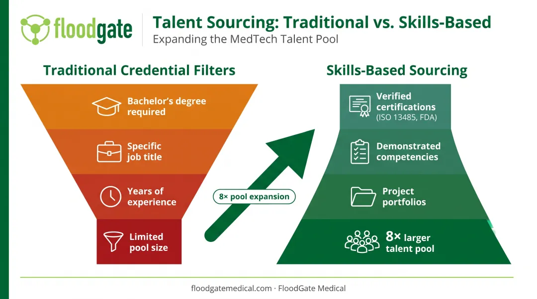 Skills-based versus credential-based sourcing comparison showing talent pool expansion benefits
