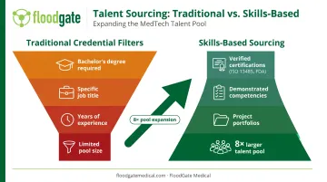Skills-based versus credential-based sourcing comparison showing talent pool expansion benefits