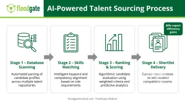 AI-powered talent sourcing workflow from candidate discovery to shortlist delivery in four stages