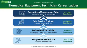 Medical device technician four-tier career progression path timeline