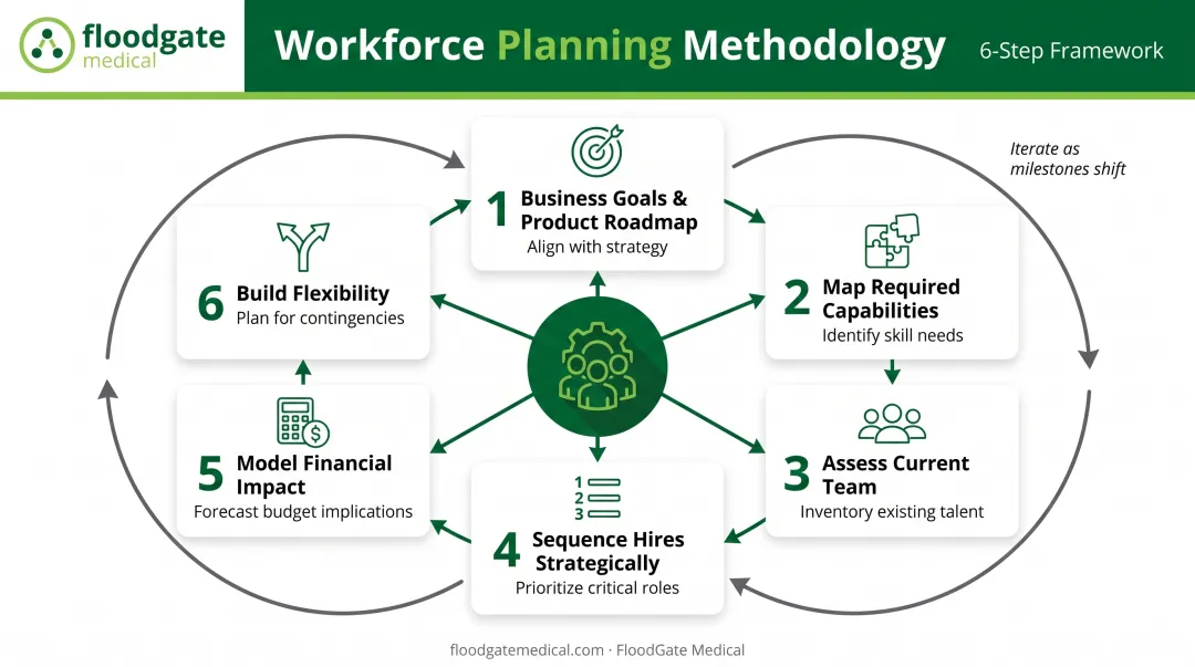 Six-step startup workforce planning process from business goals to flexible scenario planning