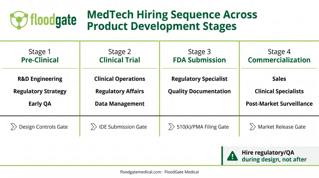 MedTech startup hiring sequence timeline aligned with FDA regulatory gates and product stages