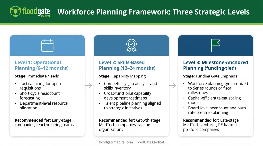 Three-level startup workforce planning framework from operational to milestone-anchored planning