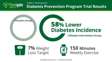 Diabetes Prevention Program 58 percent reduction in diabetes incidence results