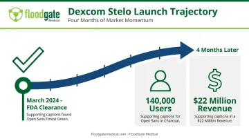 Dexcom Stelo four month launch timeline showing user growth and revenue