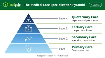 Four levels of medical care from primary to quaternary treatment hierarchy