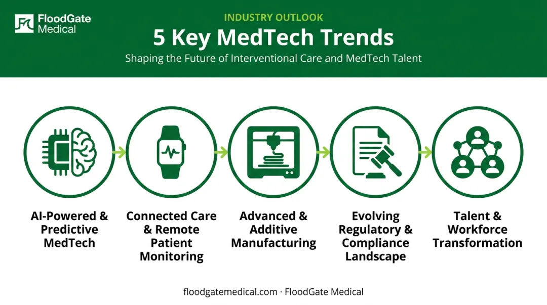 5 key trends shaping the medical device industry in 2026 overview