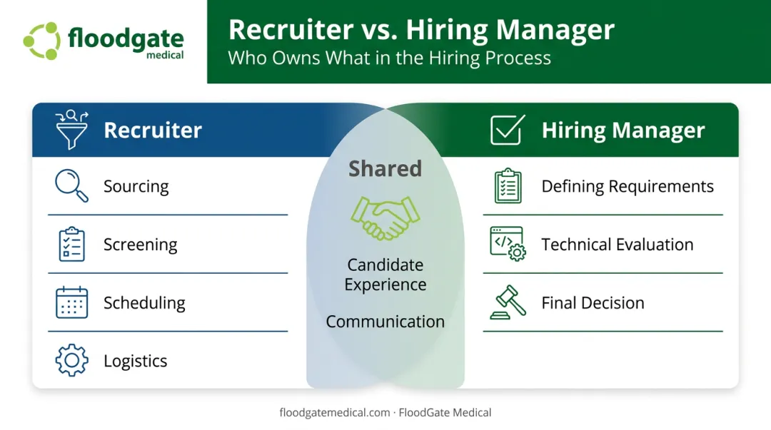 Recruiter versus hiring manager responsibilities and ownership split infographic