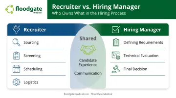 Recruiter versus hiring manager responsibilities and ownership split infographic
