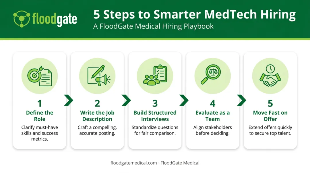 Five-step hiring manager framework from role definition to offer negotiation