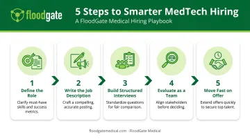 Five-step hiring manager framework from role definition to offer negotiation