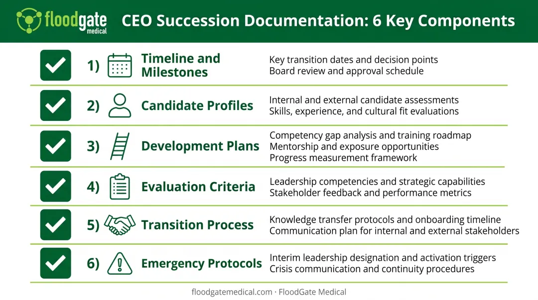 Comprehensive CEO succession plan components checklist with 6 essential elements