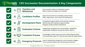 Comprehensive CEO succession plan components checklist with 6 essential elements