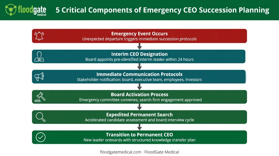 Emergency CEO succession plan 5 critical components flowchart
