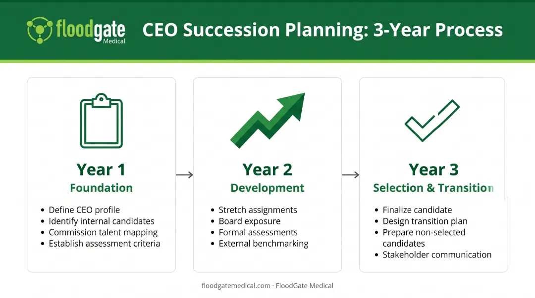 3-year CEO succession planning timeline showing activities from year 1 through year 3