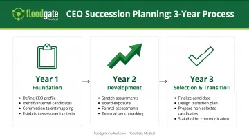 3-year CEO succession planning timeline showing activities from year 1 through year 3