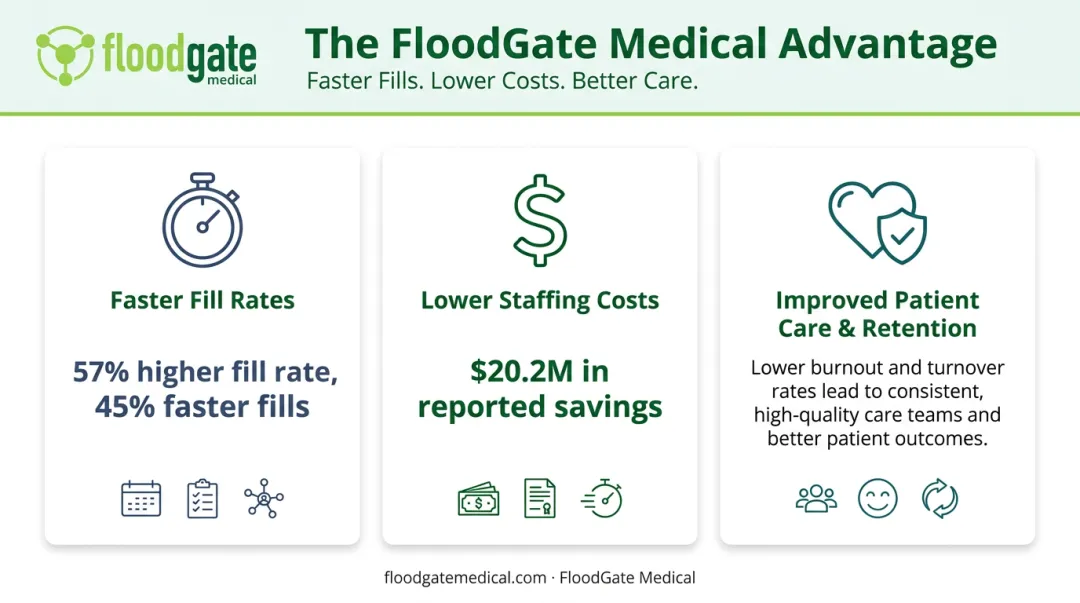 Three key advantages of healthcare staffing apps with impact metrics