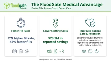 Three key advantages of healthcare staffing apps with impact metrics