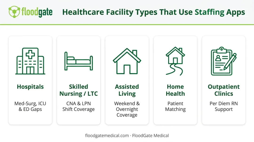 Five healthcare facility types using staffing app technology