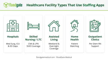 Five healthcare facility types using staffing app technology