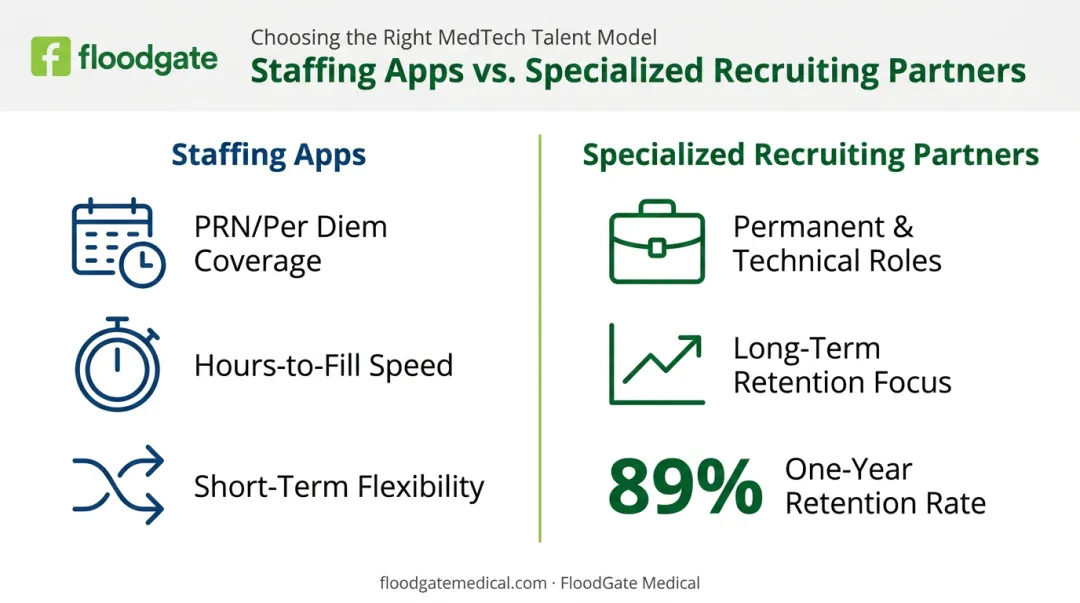 Staffing app versus specialized recruitment firm retention comparison