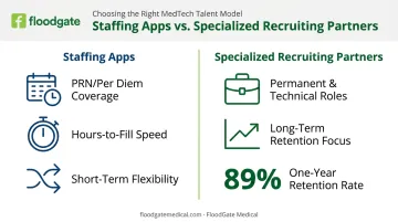 Staffing app versus specialized recruitment firm retention comparison