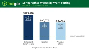 Sonographer salary comparison by outpatient hospital and physician office setting
