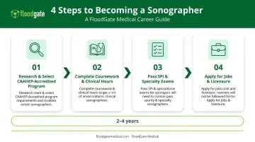 4-step roadmap to becoming a certified diagnostic medical sonographer