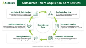 Six core services included in outsourced talent acquisition from sourcing to analytics