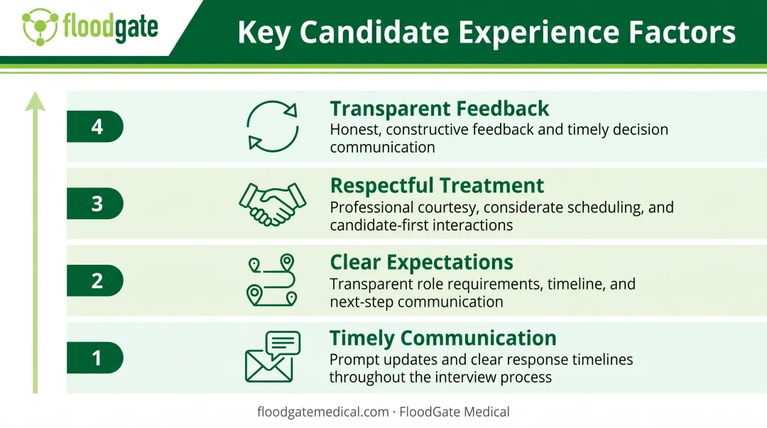 Four essential candidate experience factors managed by professional recruiters