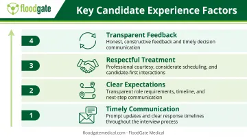 Four essential candidate experience factors managed by professional recruiters
