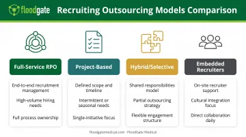 Four outsourced recruiting service models comparison from full-service RPO to embedded recruiters