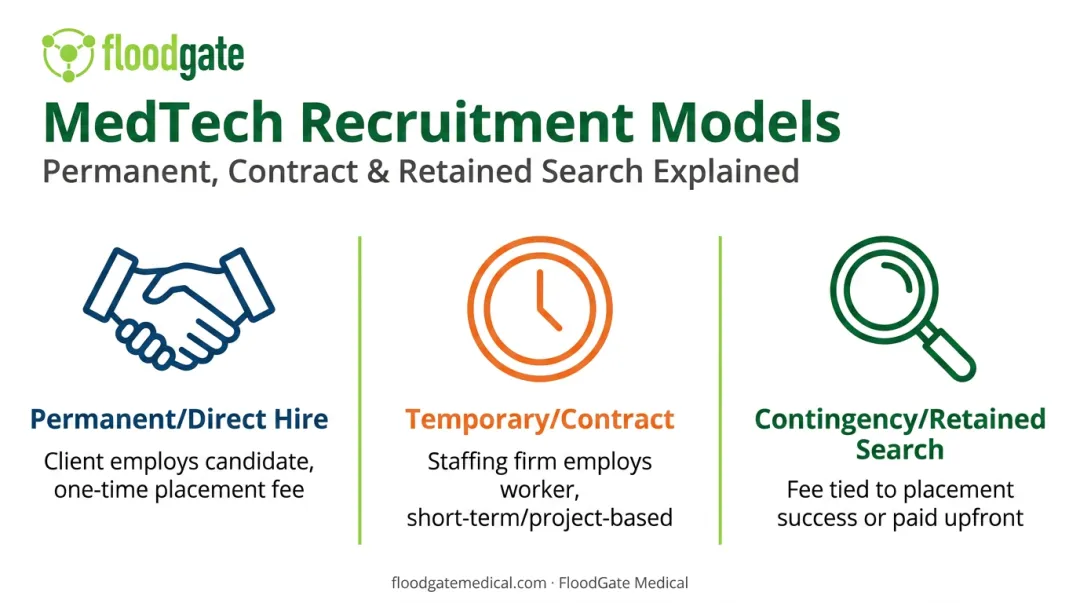 Three types of recruitment comparing permanent temporary and retained search models