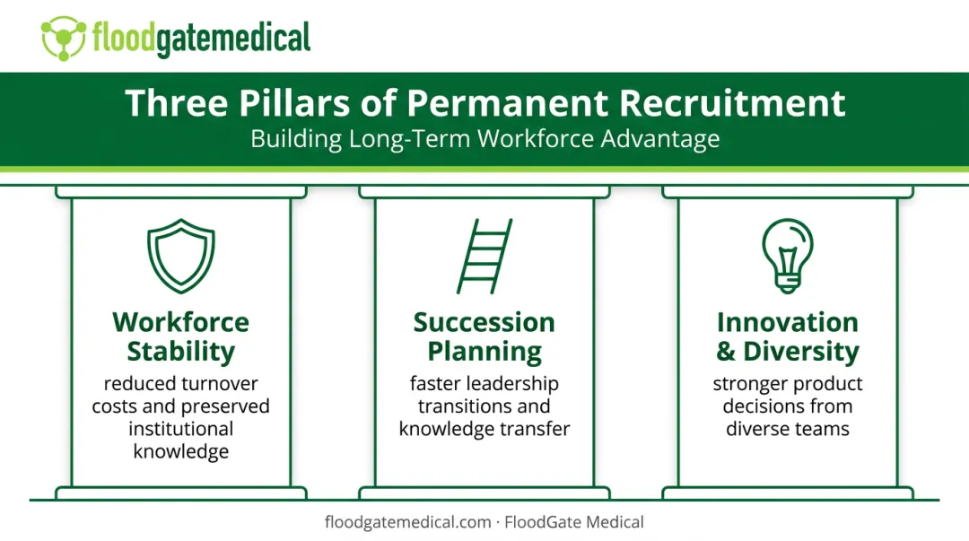 Three pillars of permanent hiring benefits for MedTech companies