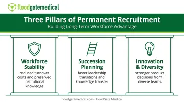 Three pillars of permanent hiring benefits for MedTech companies