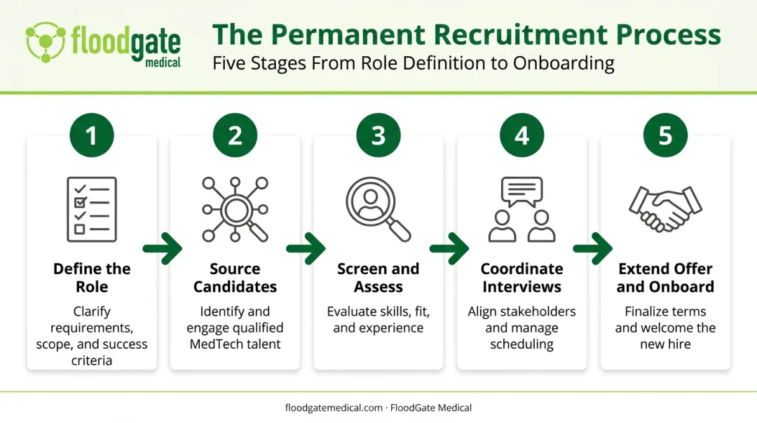 5-step permanent recruitment process from role definition to onboarding