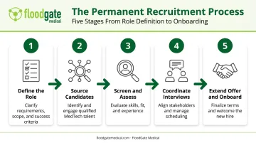 5-step permanent recruitment process from role definition to onboarding