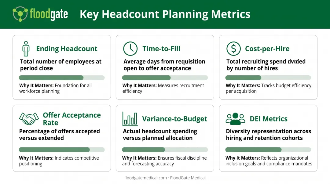 Six essential headcount planning metrics dashboard showing KPIs and tracking categories