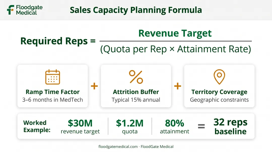 Sales capacity planning formula with ramp time and attrition adjustment factors